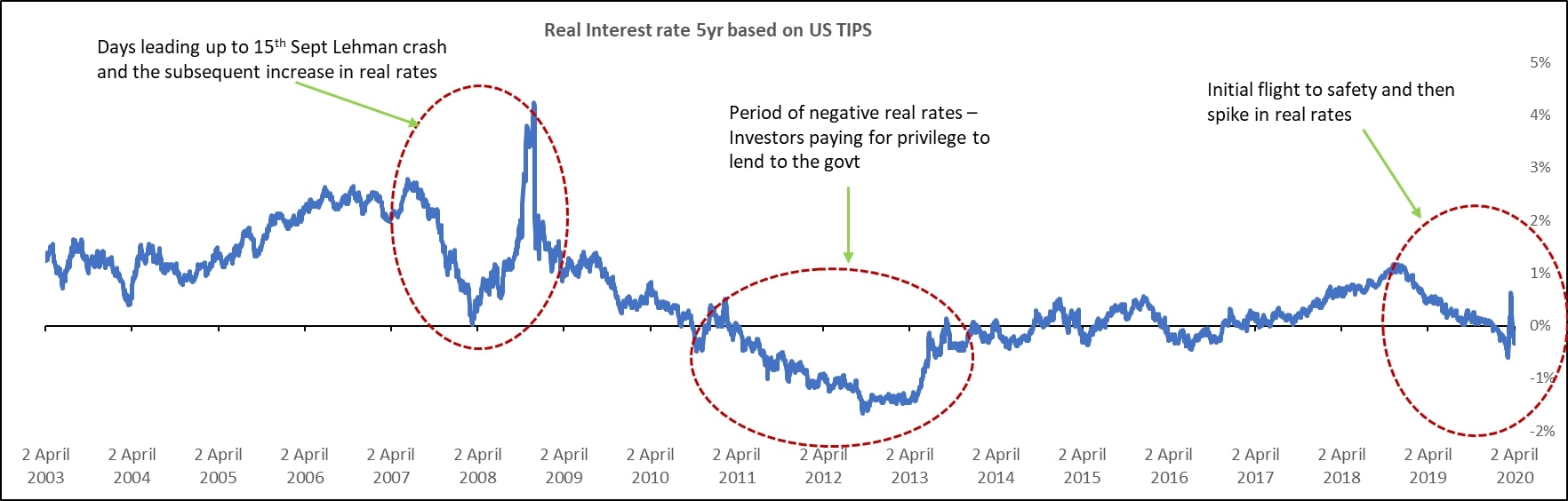 Tips Interest Rates Why are the real interest rates in the U.S rising? – AGR Knowledge ...