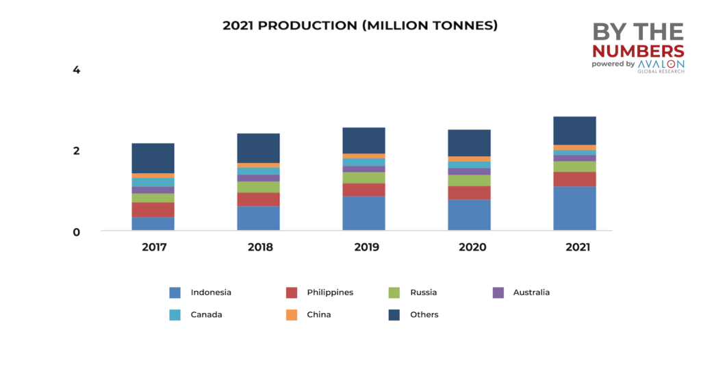 2021 Production_Nickel